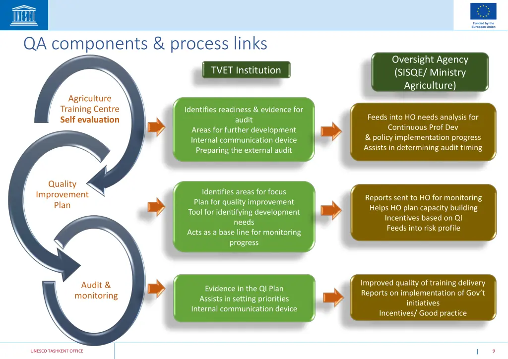 qa components process links