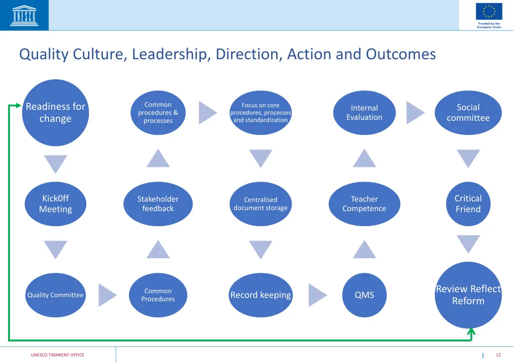 quality culture leadership direction action