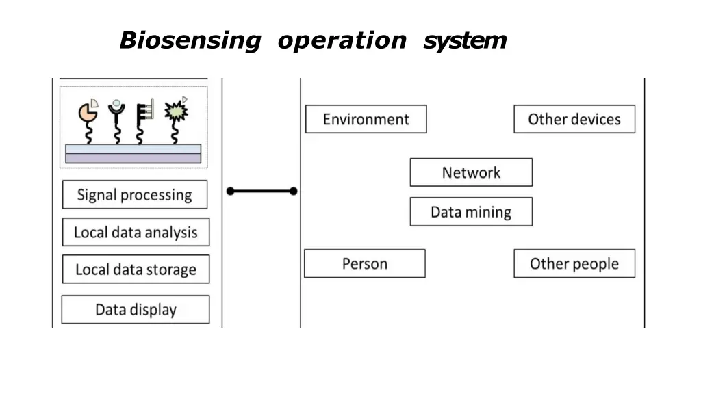 biosensing operation system