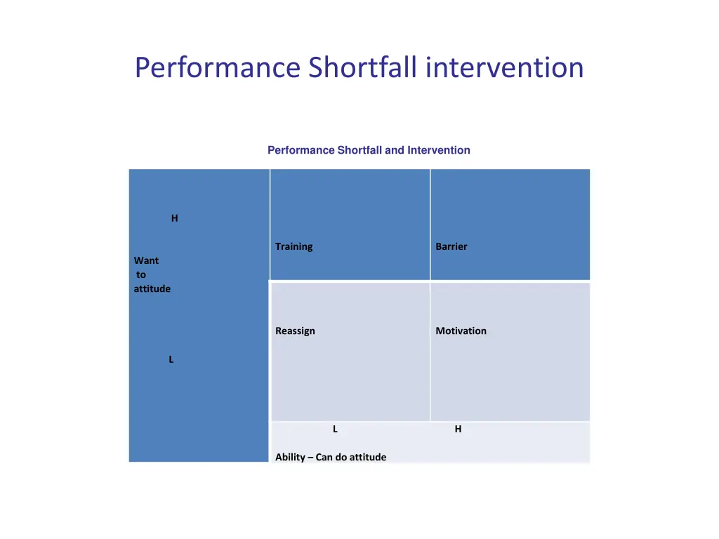 performance shortfall intervention