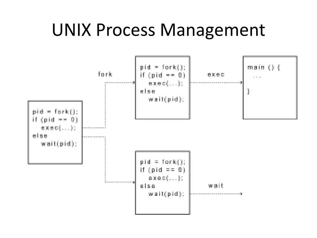 unix process management 1