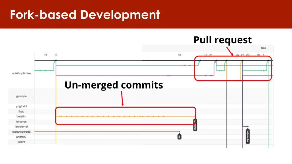 fork based development 1