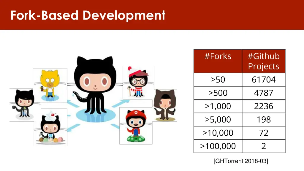 fork based development