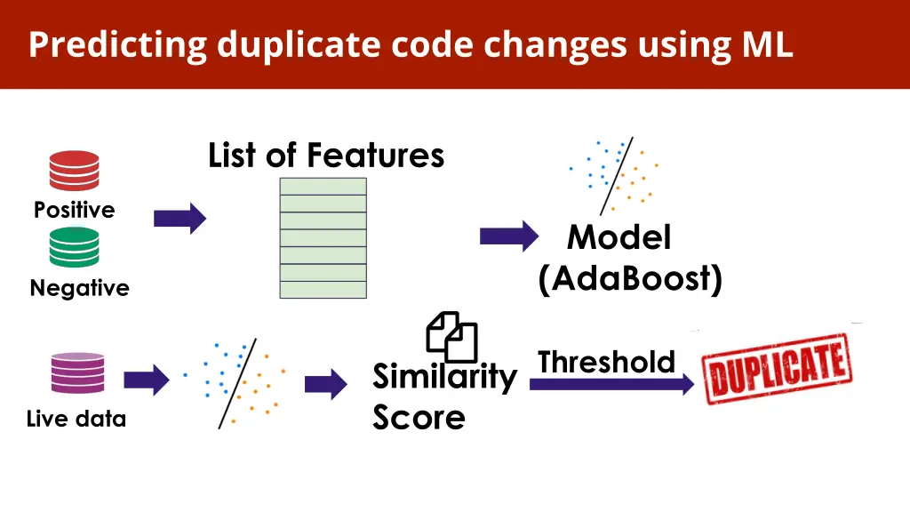 predicting duplicate code changes using ml