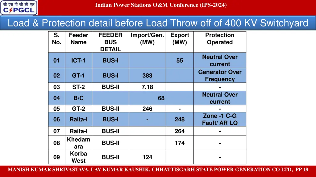 indian power stations o m conference ips 2024 5