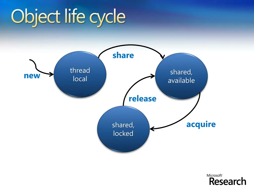 object life cycle