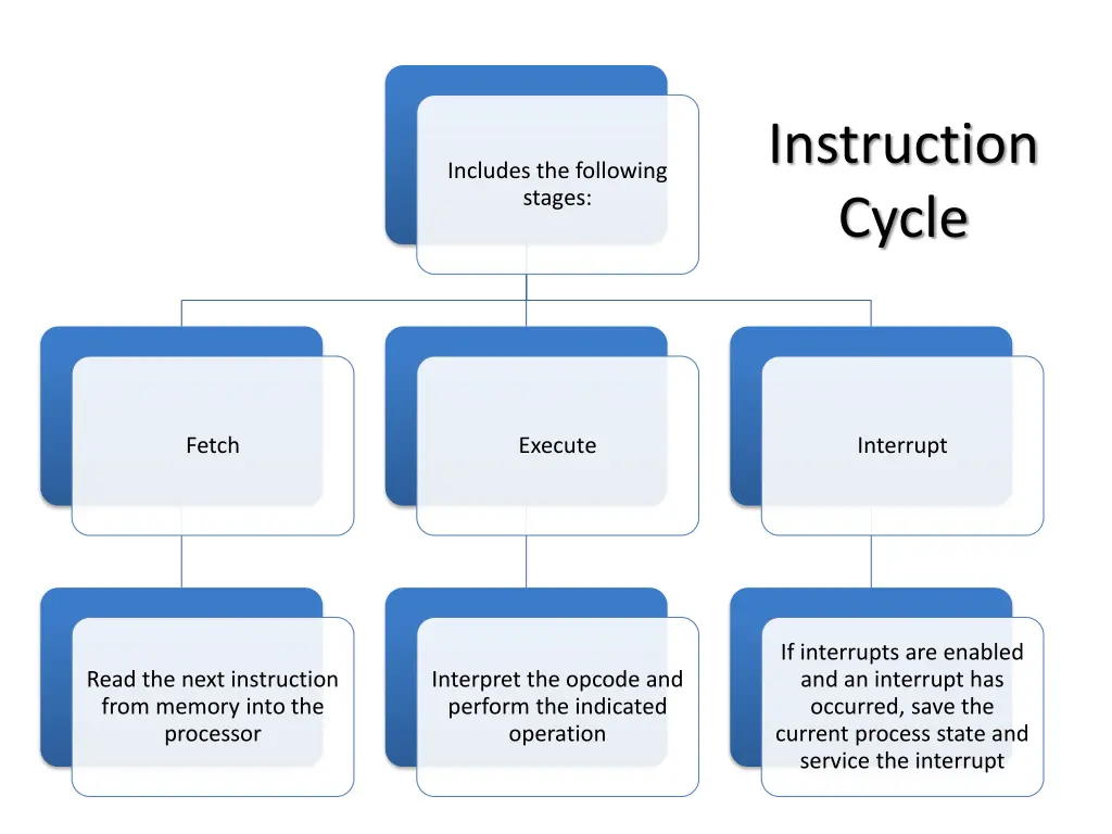 instruction cycle