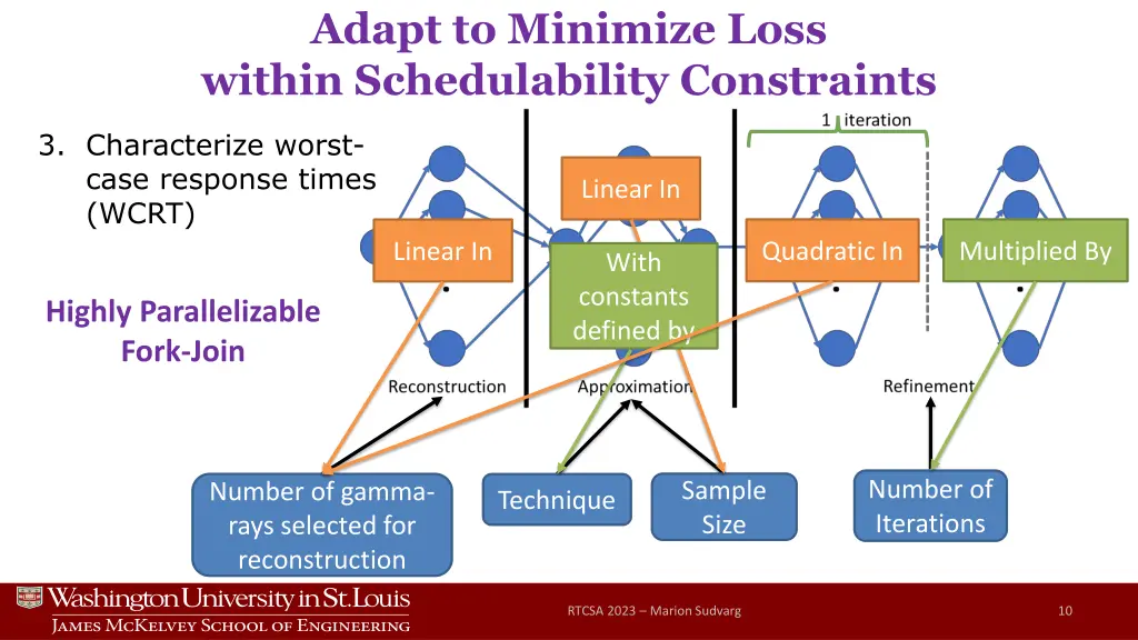 adapt to minimize loss within schedulability 2