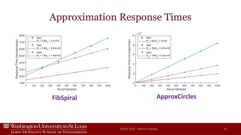 approximation response times