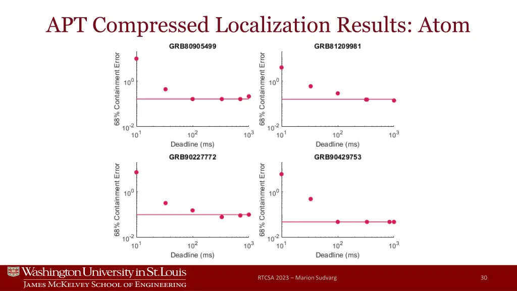 apt compressed localization results atom