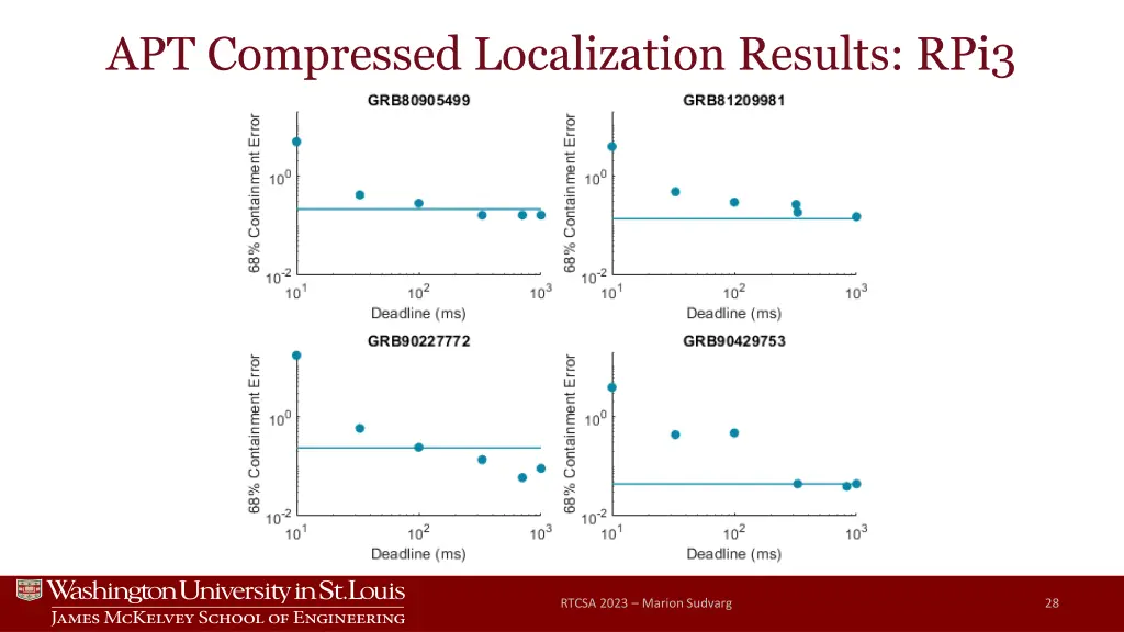 apt compressed localization results rpi3