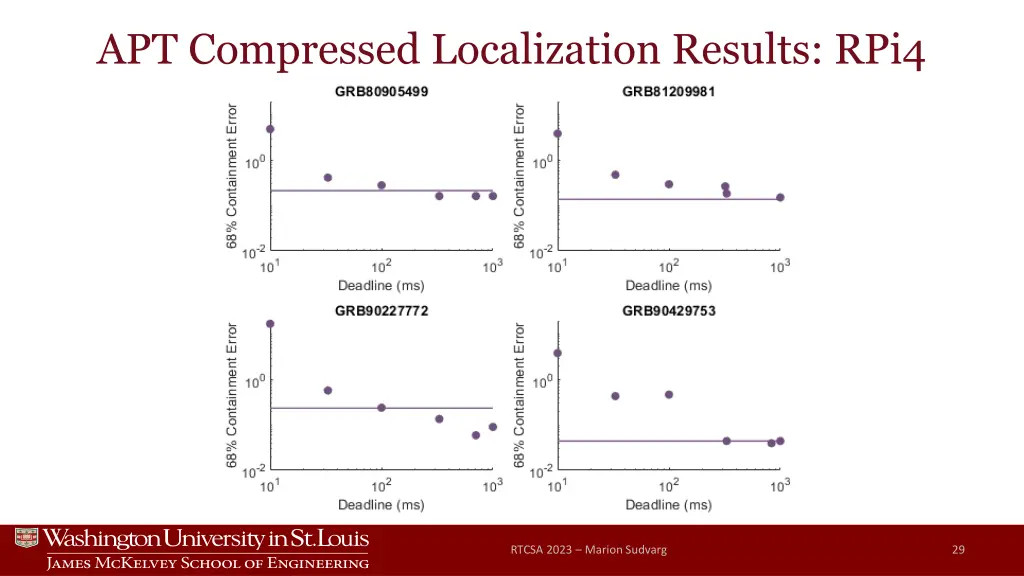 apt compressed localization results rpi4