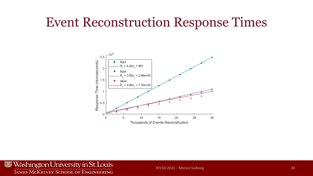 event reconstruction response times