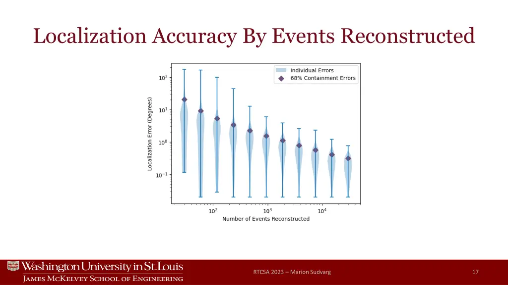 localization accuracy by events reconstructed