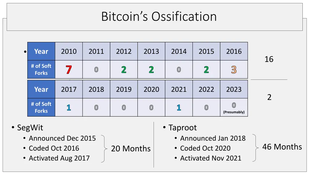 bitcoin s ossification