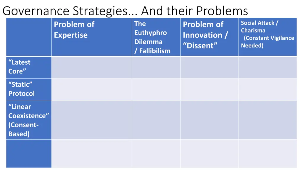 governance strategies and their problems problem