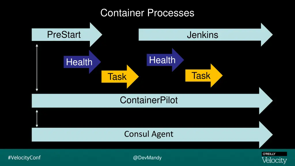 container processes