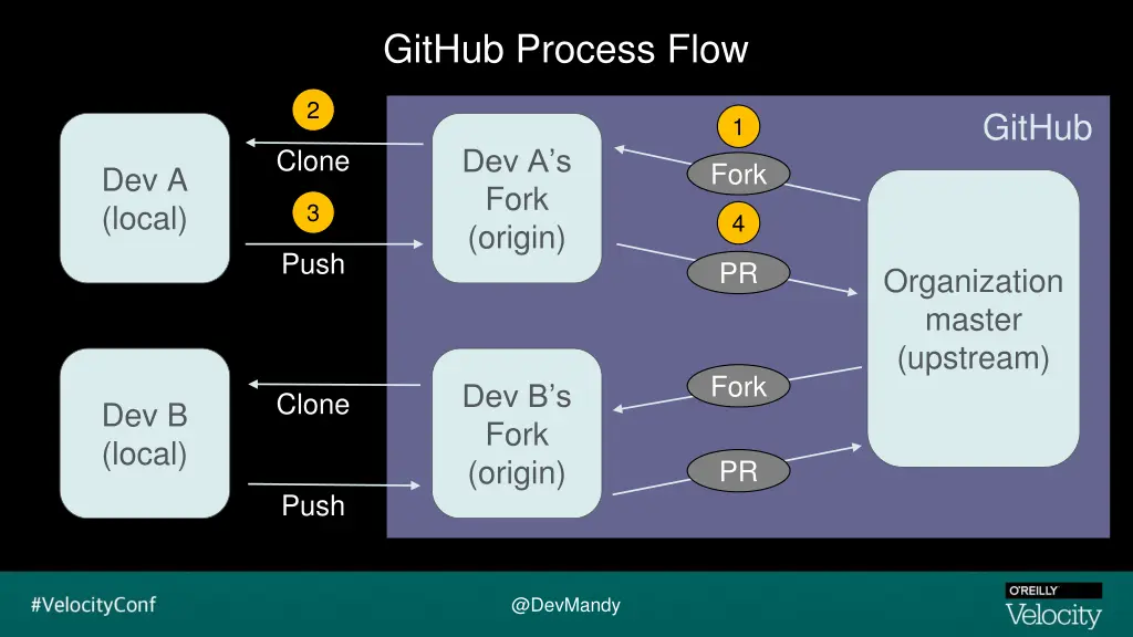 github process flow