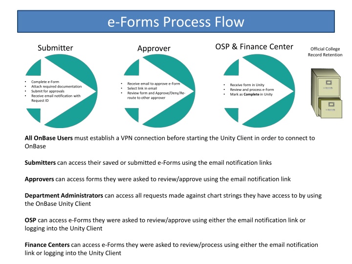 e forms process flow