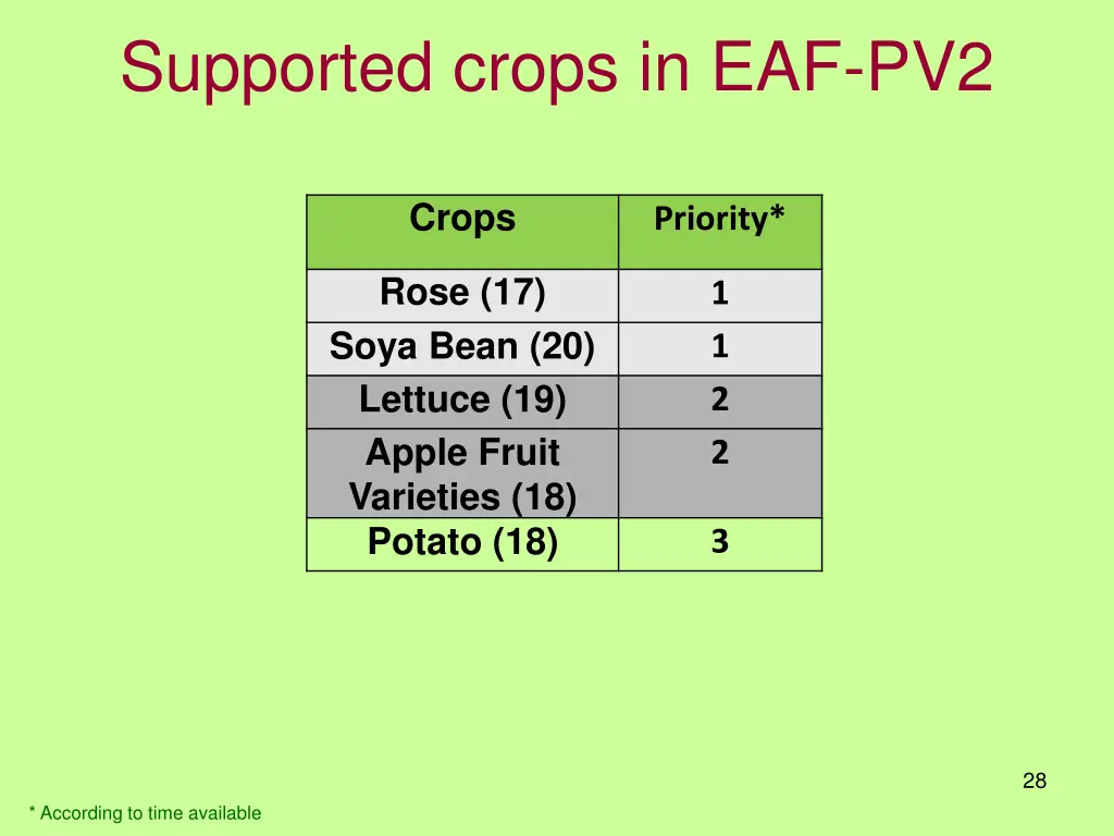 supported crops in eaf pv2