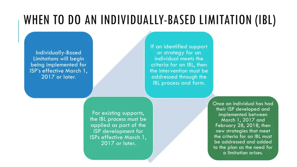 when to do an individually based limitation ibl 1