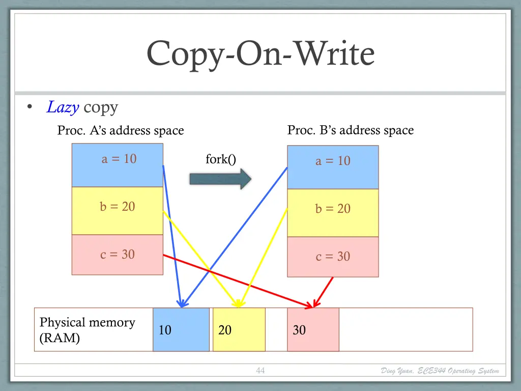 copy on write