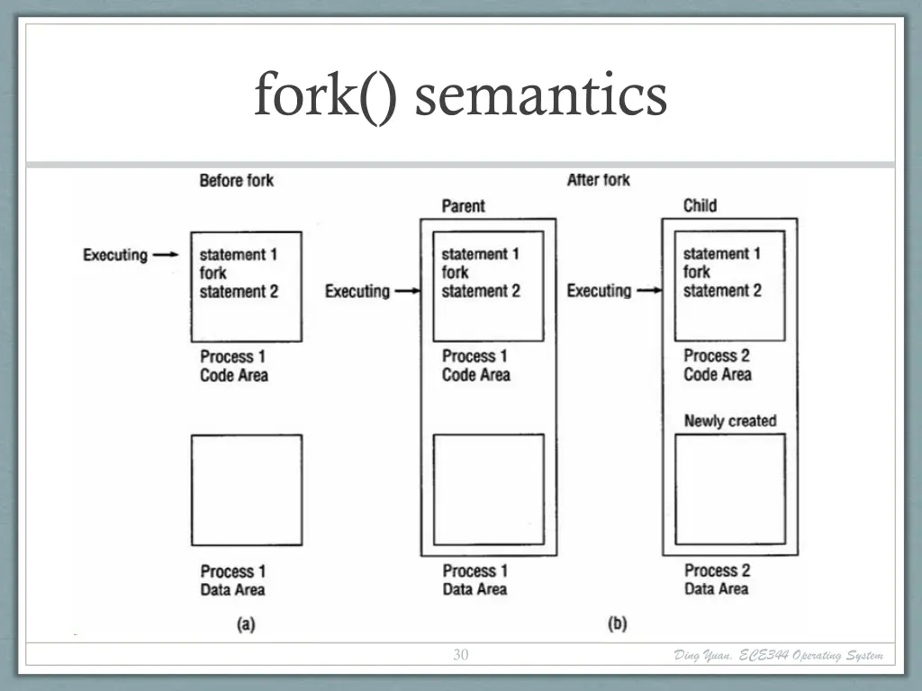 fork semantics