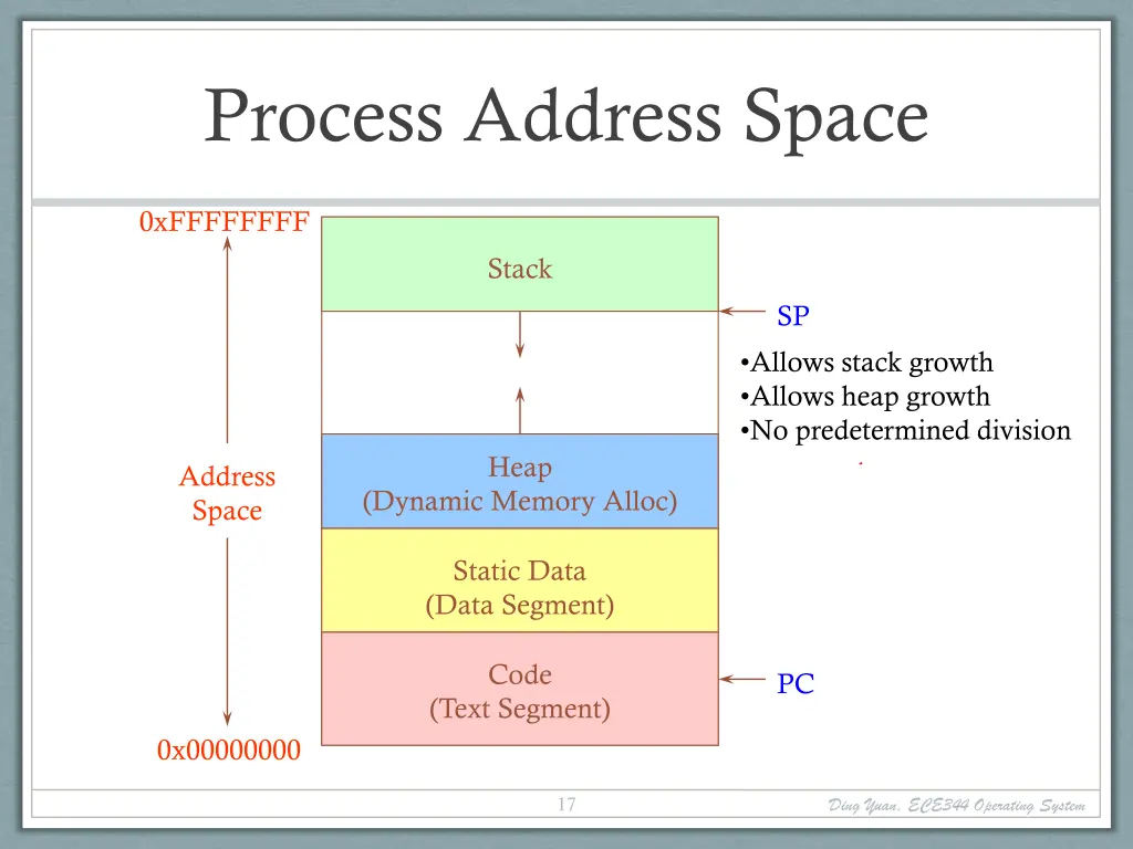 process address space