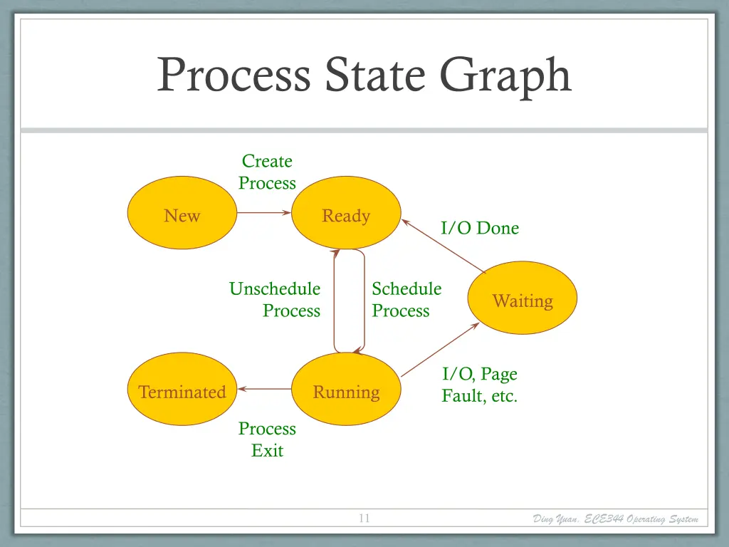 process state graph