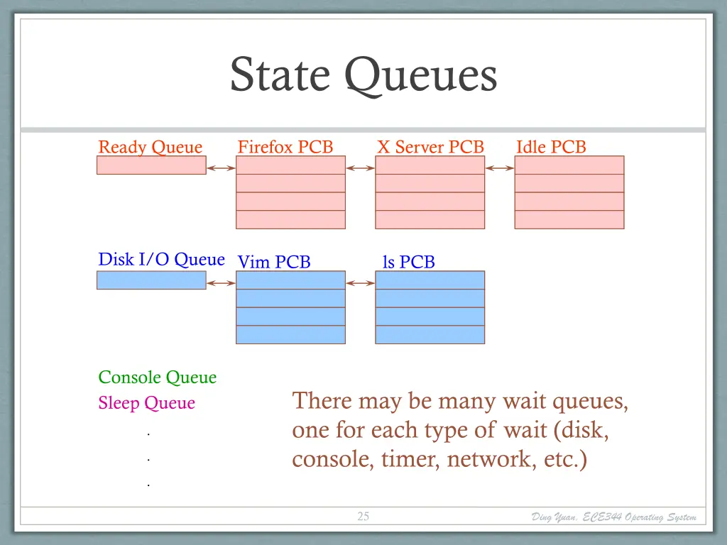 state queues 1