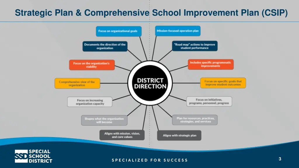 strategic plan comprehensive school improvement