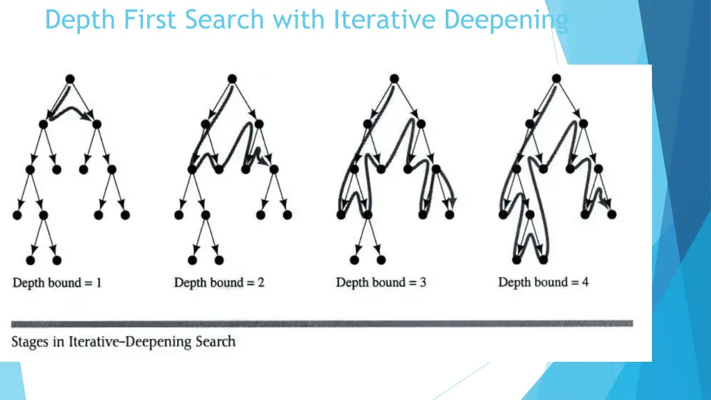 depth first search with iterative deepening 2