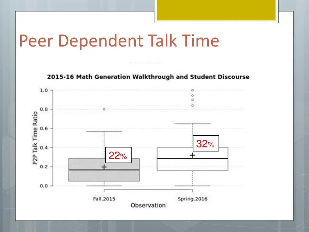 peer dependent talk time