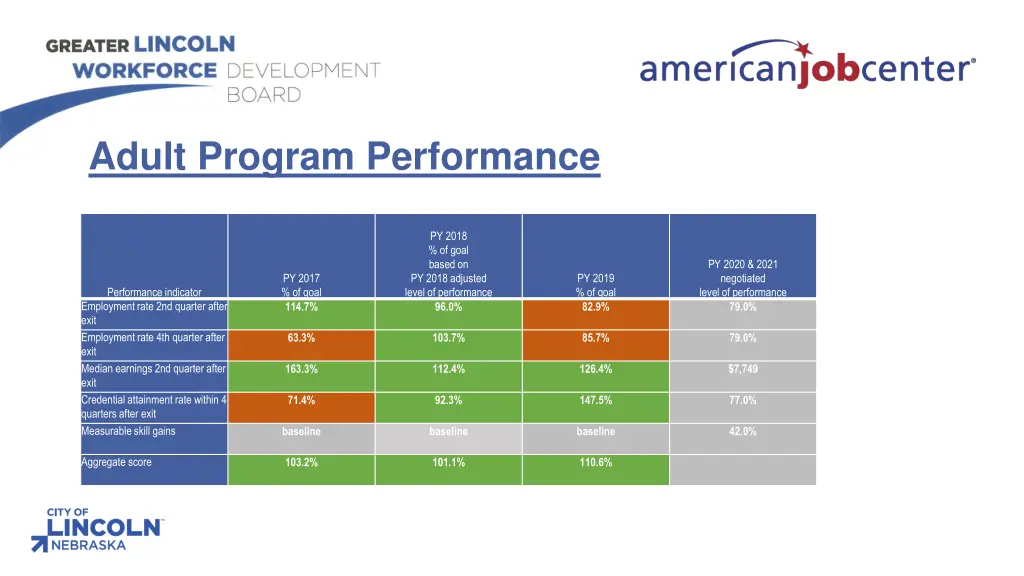 adult program performance