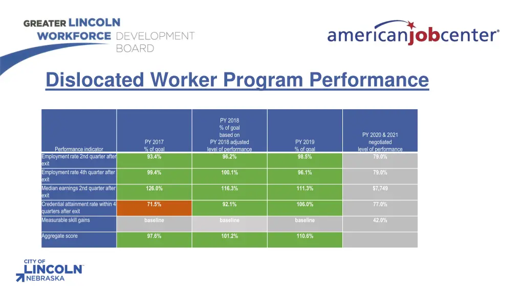 dislocated worker program performance