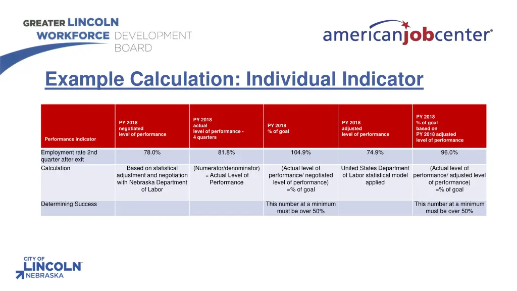 example calculation individual indicator py 2018