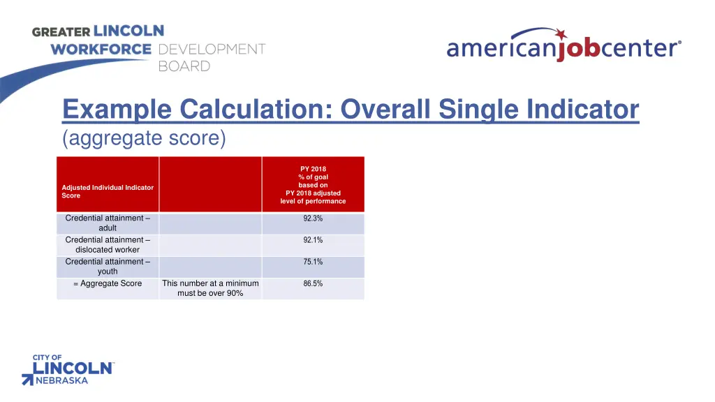 example calculation overall single indicator