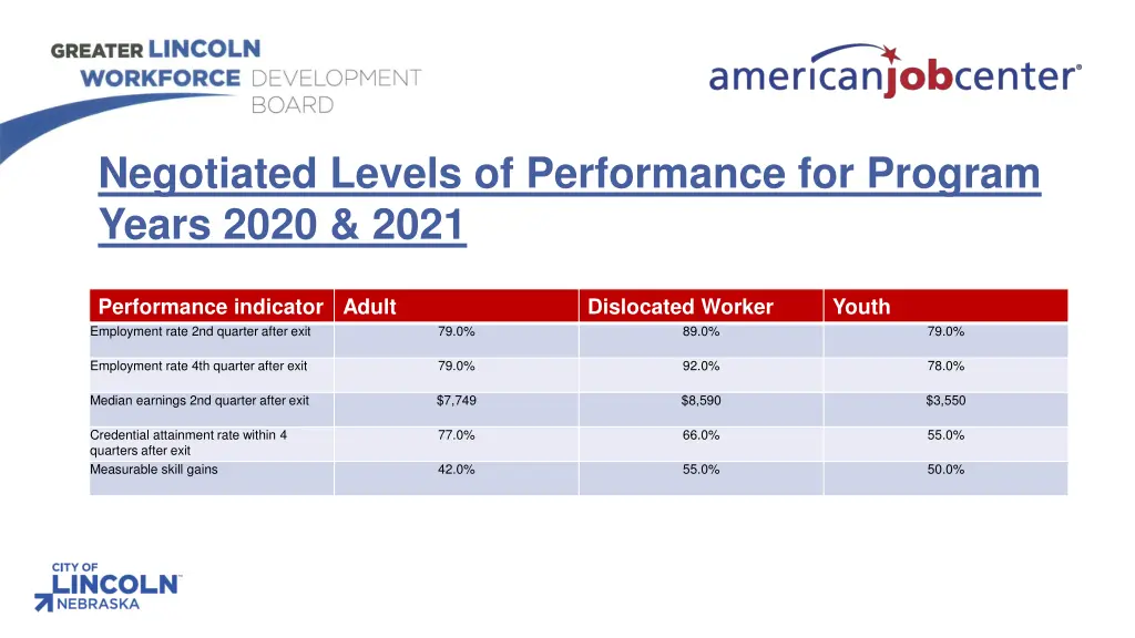 negotiated levels of performance for program