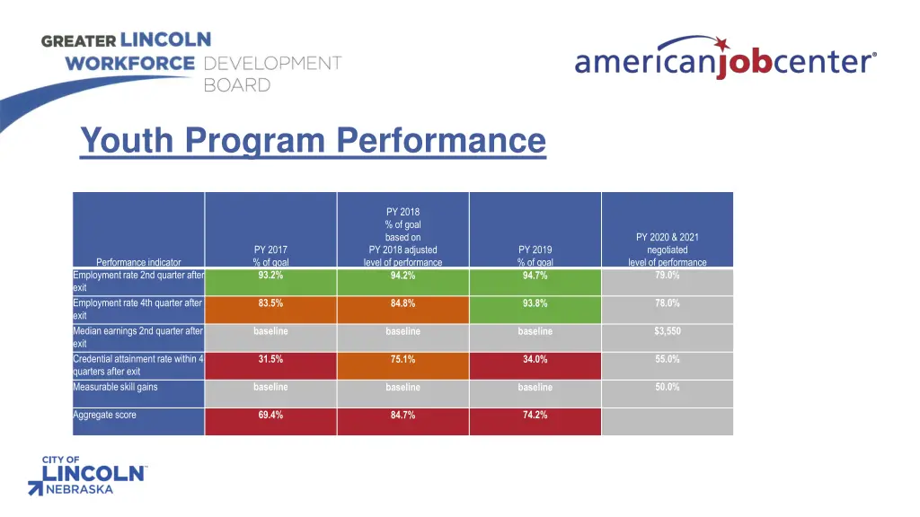 youth program performance