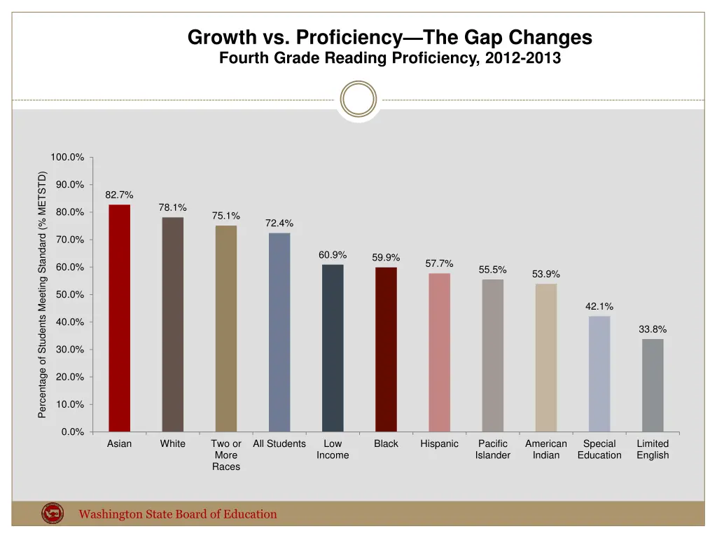 growth vs proficiency the gap changes fourth