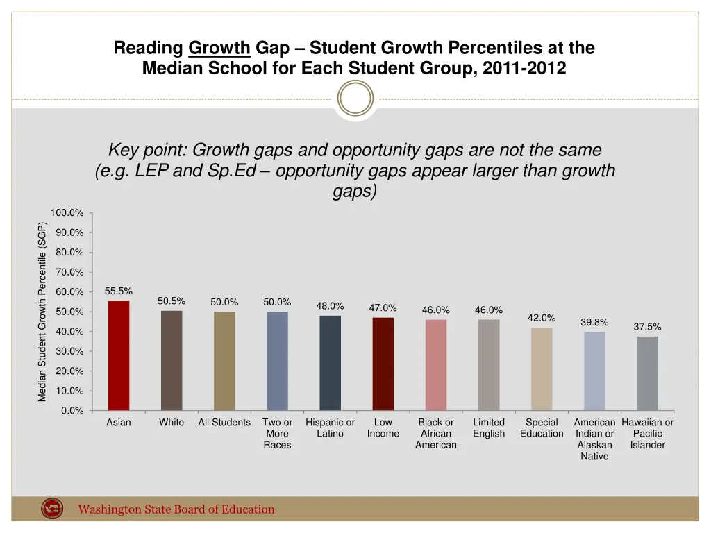 reading growth gap student growth percentiles