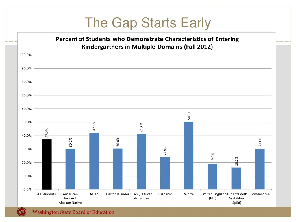 the gap starts early