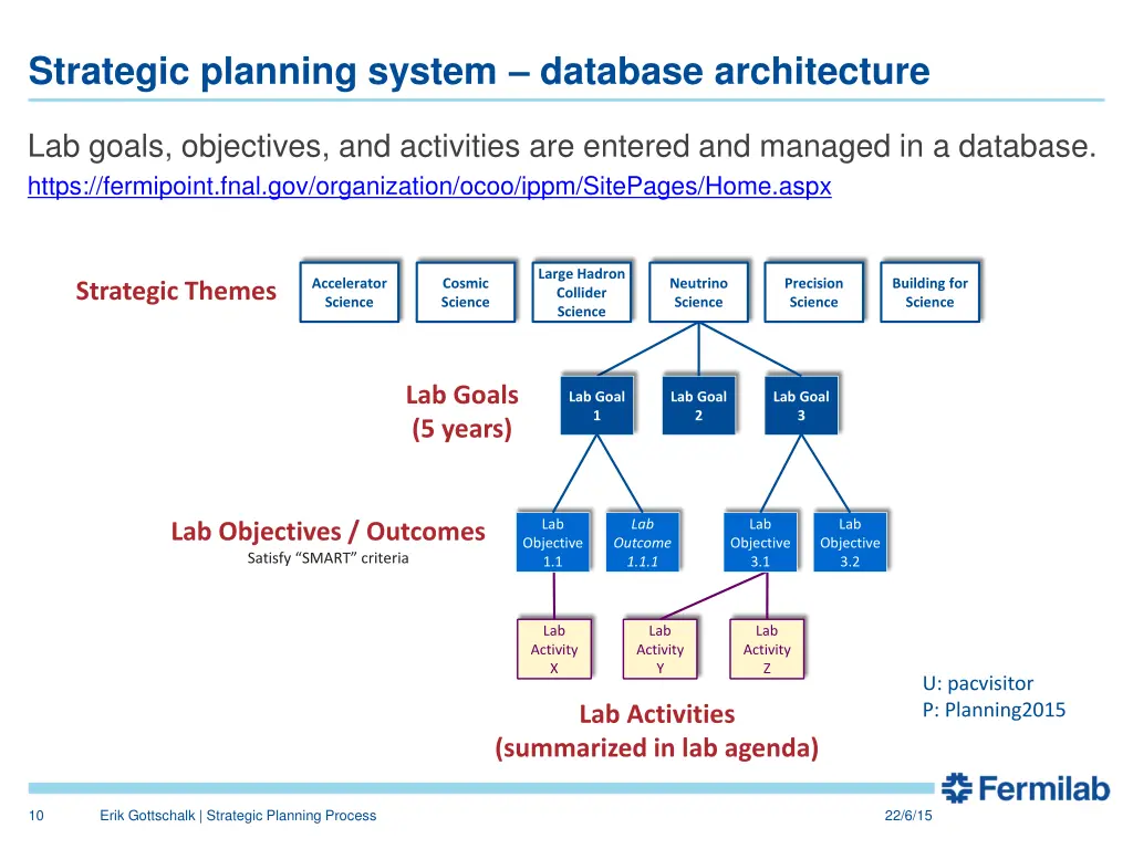 strategic planning system database architecture