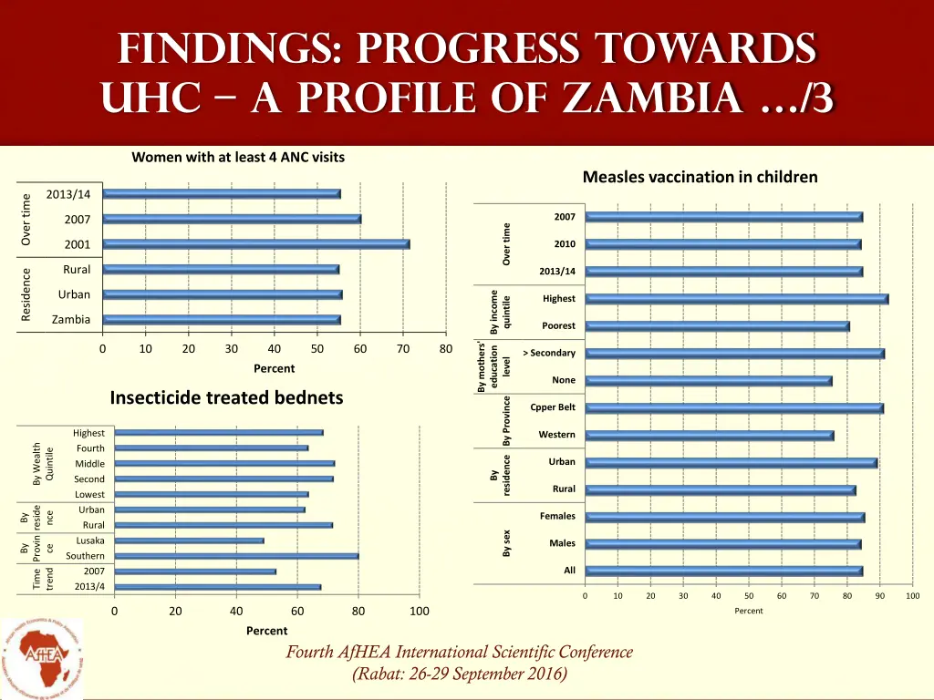 findings progress towards uhc a profile of zambia 2