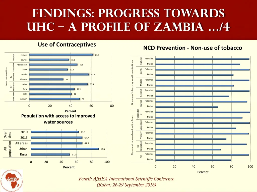 findings progress towards uhc a profile of zambia 3