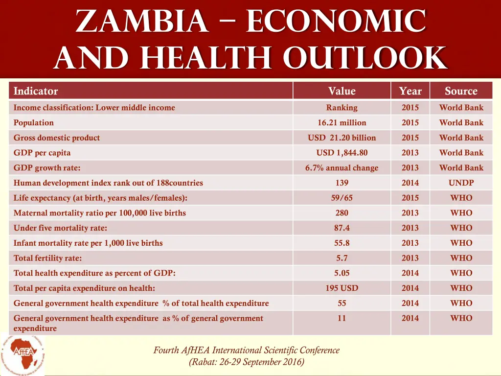 zambia economic and health outlook