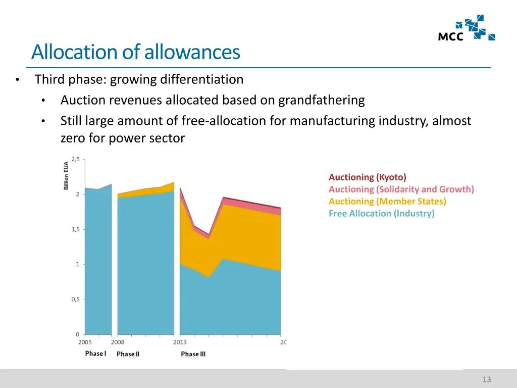 allocation of allowances 1