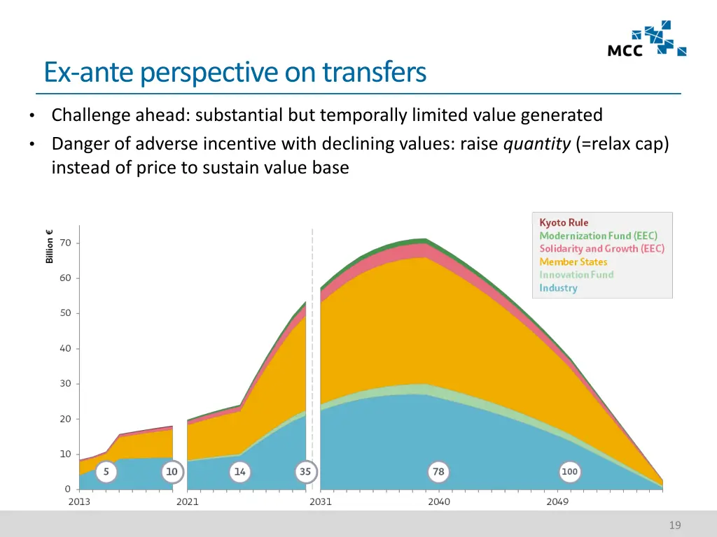 ex ante perspective on transfers