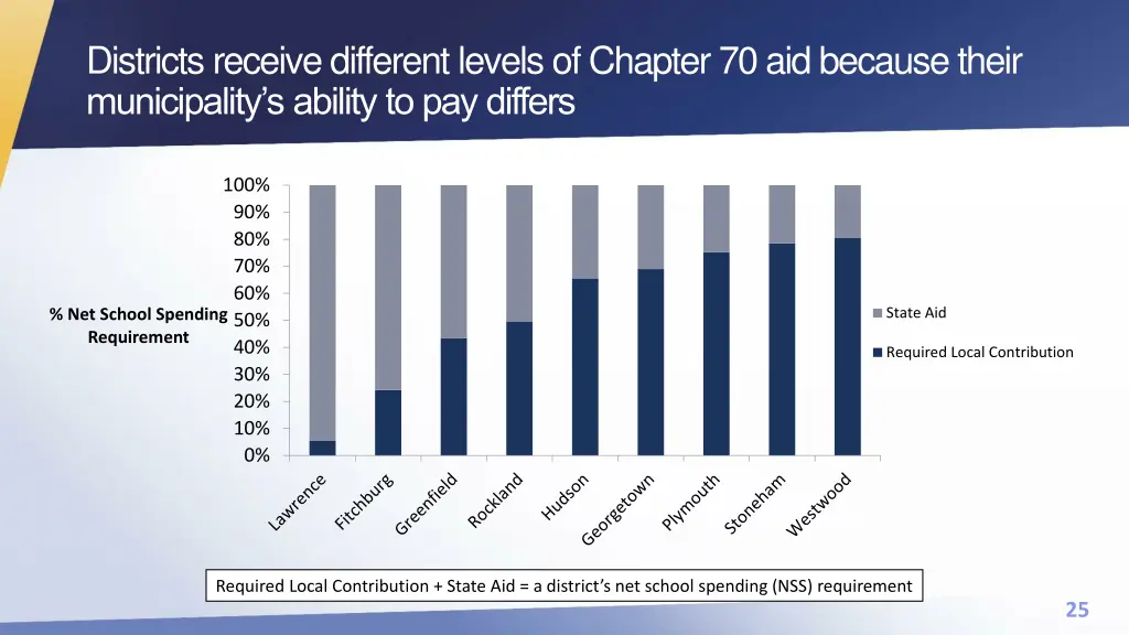 districts receive different levels of chapter