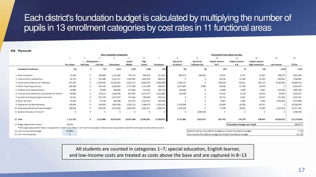 each district s foundation budget is calculated